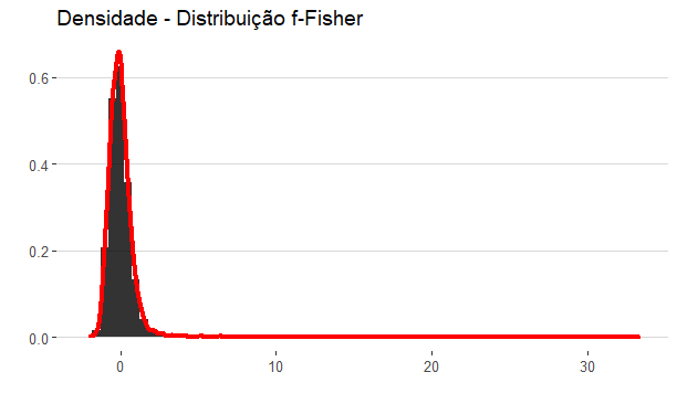 Distribuição